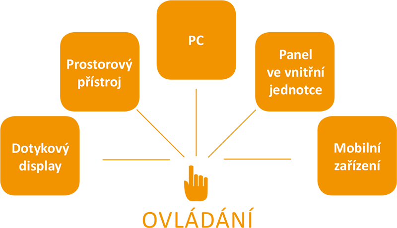 Graf ovládání